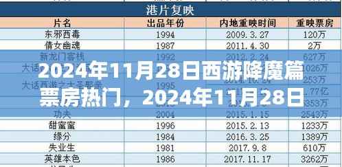 揭秘西游降魔篇票房大热背后的成功秘密,西游降魔篇电影票房揭秘(2024年11月28日)