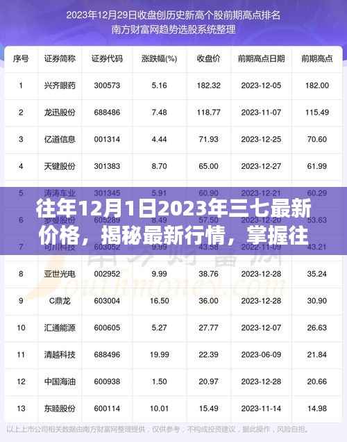 揭秘行情走势,往年12月1日2023年三七最新价格与市场动态概览