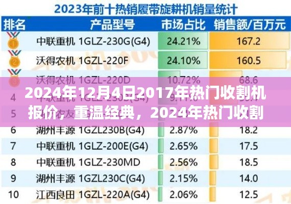 回顾经典收割机,从2017年报价到2024年市场概览