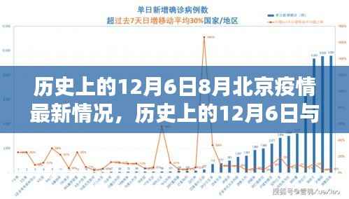 历史上的12月6日与当前北京疫情深度分析与评估,最新态势与评估报告发布当日北京疫情最新情况概览