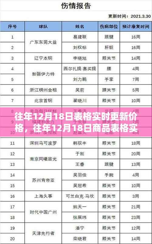 往年12月18日商品实时价格更新策略揭秘，奥秘与操作指南