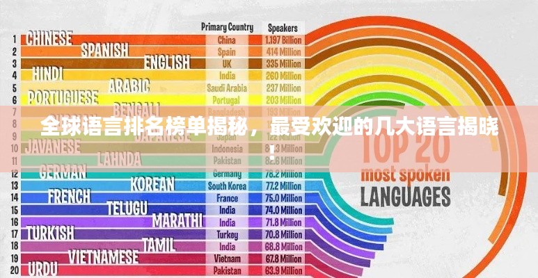 全球语言排名榜单揭秘,最受欢迎的几大语言揭晓!