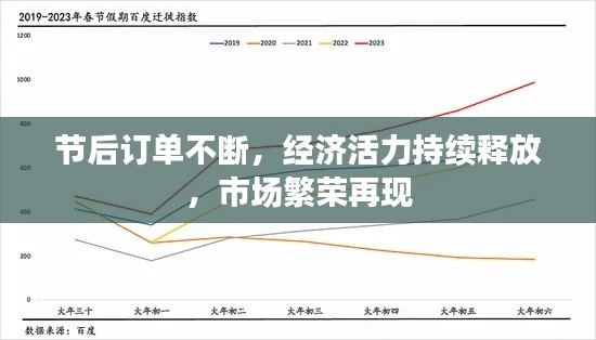 节后订单不断,经济活力持续释放,市场繁荣再现