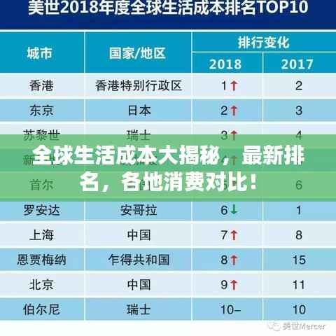 全球生活成本大揭秘，最新排名，各地消费对比！