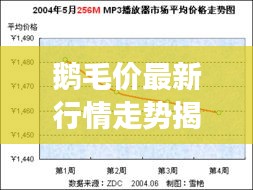 鹅毛价最新行情走势揭秘,今日市场分析报告